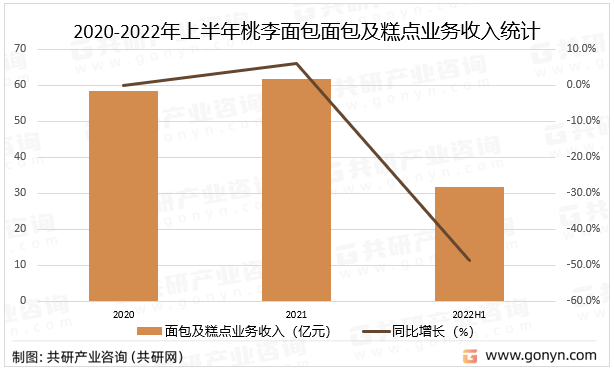 2022年中国面包产业链、市场规模及主要企业分析[图](图5)