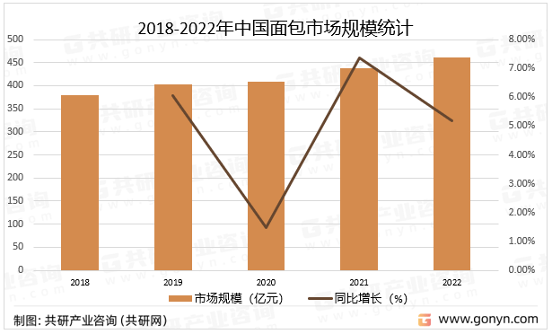 2022年中国面包产业链、市场规模及主要企业分析[图](图3)