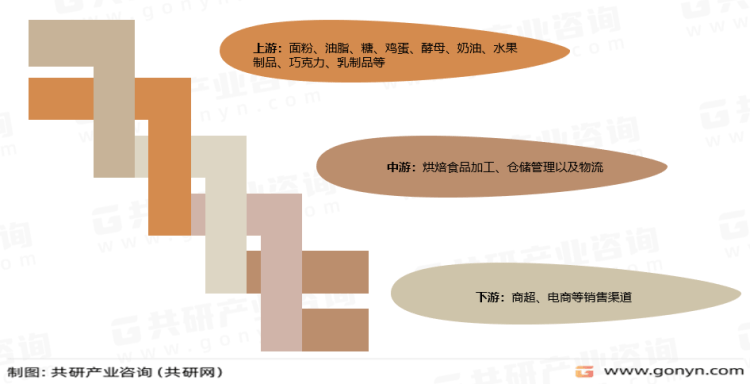 2022年中国面包产业链、市场规模及主要企业分析[图](图2)