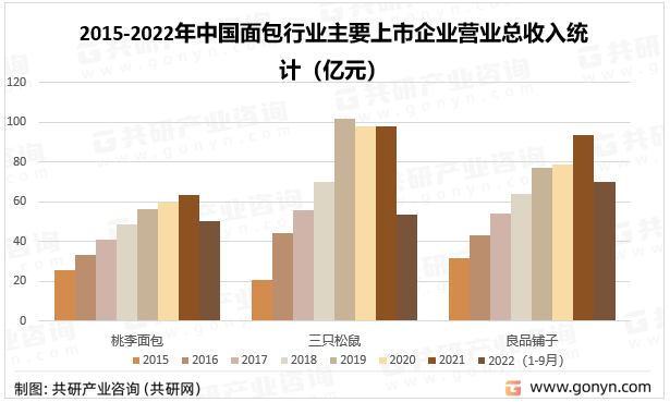 2022年中国面包产业链、市场规模及主要企业分析[图](图4)