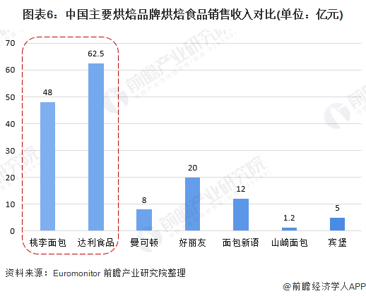 面包不香了？桃李面包上半年净利同比降1845%【附烘焙食品行业竞争分析】(图2)