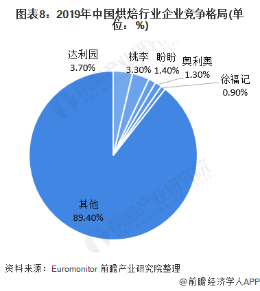 面包不香了？桃李面包上半年净利同比降1845%【附烘焙食品行业竞争分析】(图3)