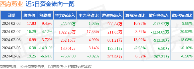 股票行情快报：西点药业（301130）2月8日主力资金净卖出5590万元