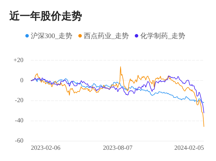 西点药业02月5日下跌股价创历史新低