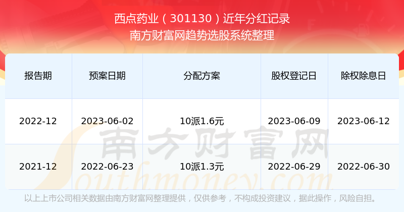 emc体育：西点药业301130近年分红情况（所属行业分红排名）