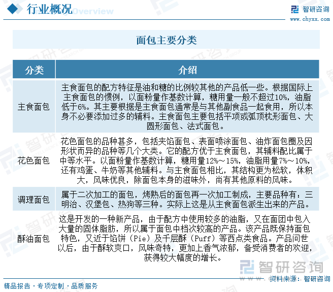 一文读懂2023年中国面包行业现状及前景：供需两旺推动行业快速发展(图2)