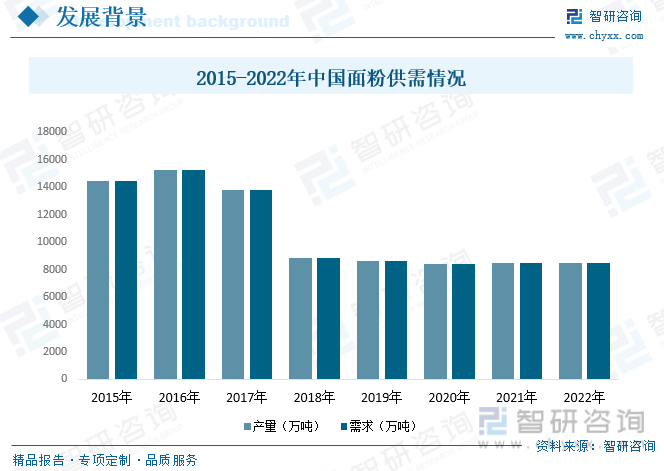 一文读懂2023年中国面包行业现状及前景：供需两旺推动行业快速发展(图5)