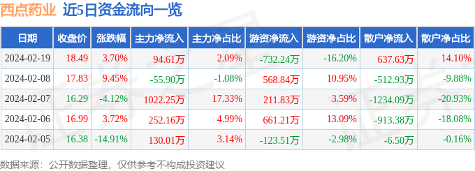 emc体育：股票行情快报：西点药业（301130）2月19日主力资金净买入9461万元