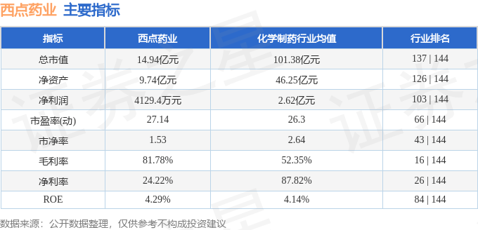 emc体育：股票行情快报：西点药业（301130）2月19日主力资金净买入9461万元(图2)