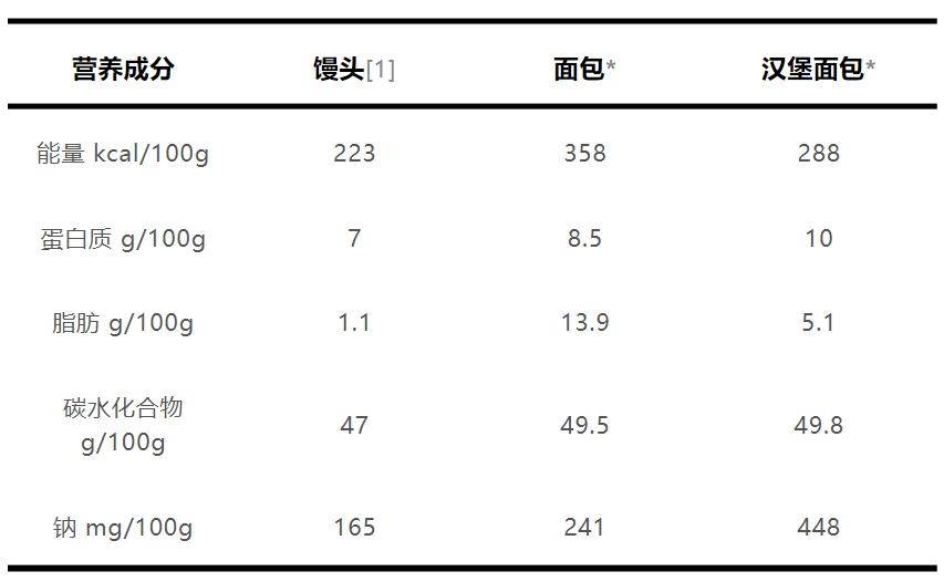 emc体育：每天 1 个面包身体会发生什么变化？“好”面包要这样选→(图2)