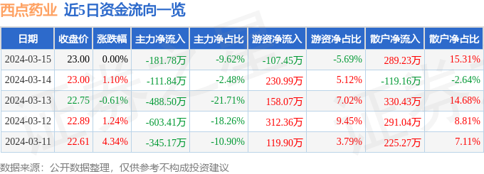 股票行情快报：西点药业（301130）3月15日主力资金净卖出18178万元