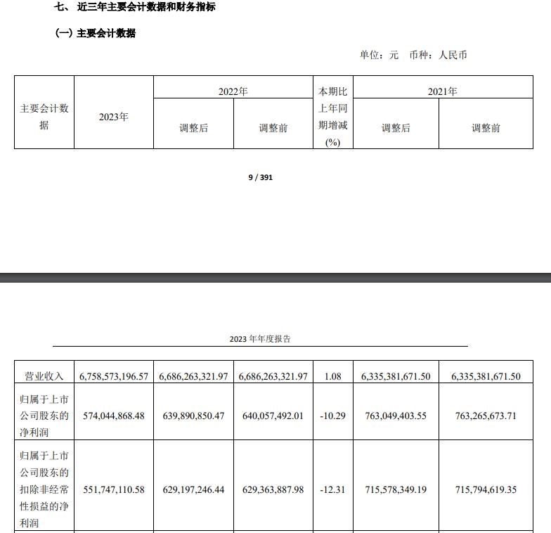 桃李面包2023年度营收增长毛利减少