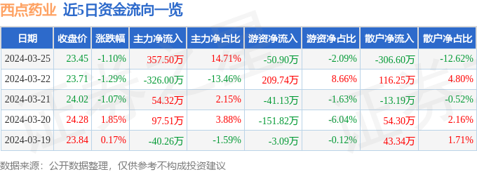 股票行情快报：西点药业（301130）3月25日主力资金净买入35750万元