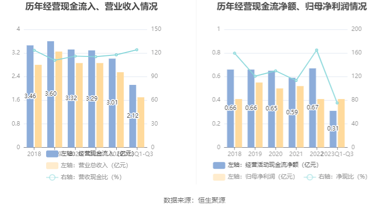 emc体育：西点药业：2023年前三季度净利润412940万元 同比增长2856%(图7)