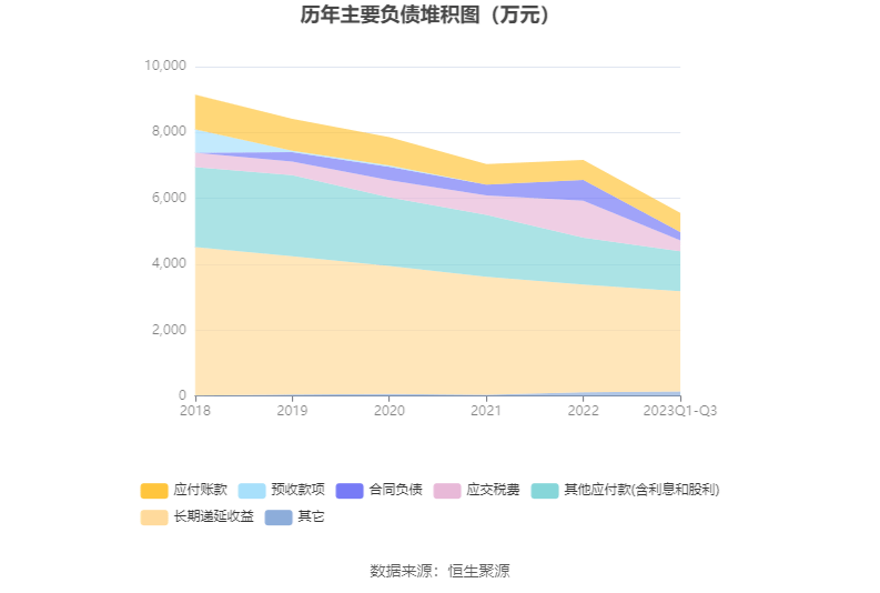 emc体育：西点药业：2023年前三季度净利润412940万元 同比增长2856%(图10)