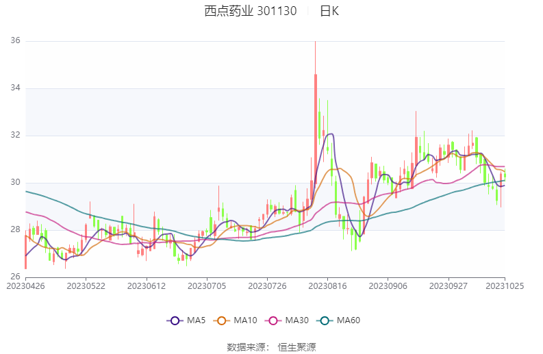 emc体育：西点药业：2023年前三季度净利润412940万元 同比增长2856%