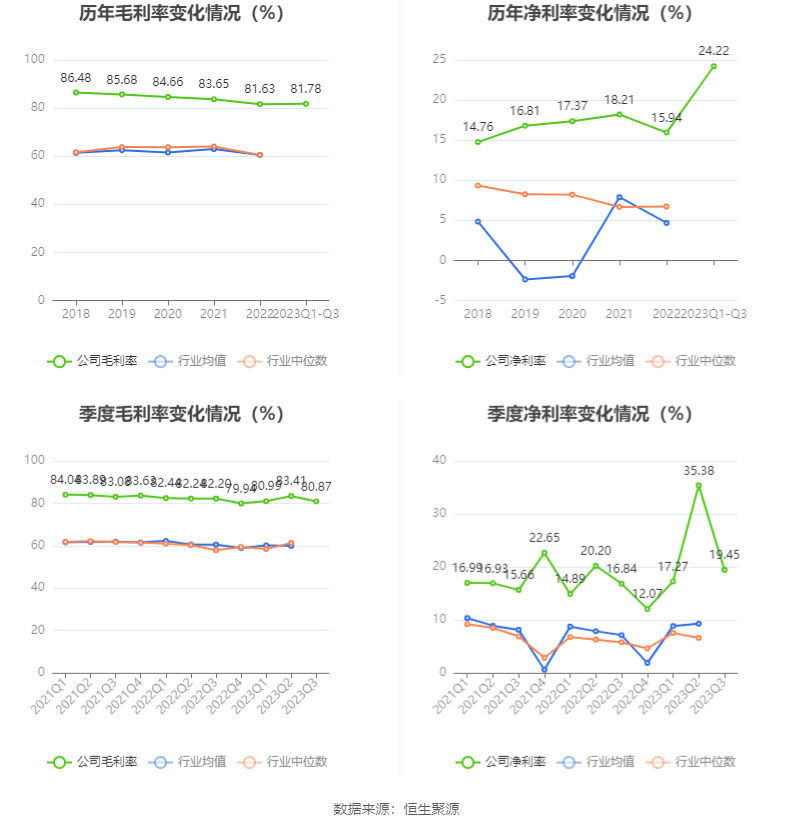 emc体育：西点药业：2023年前三季度净利润412940万元 同比增长2856%(图4)