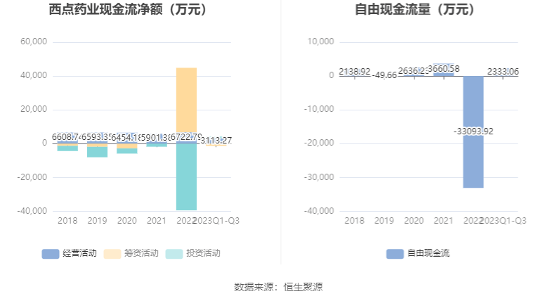 emc体育：西点药业：2023年前三季度净利润412940万元 同比增长2856%(图6)