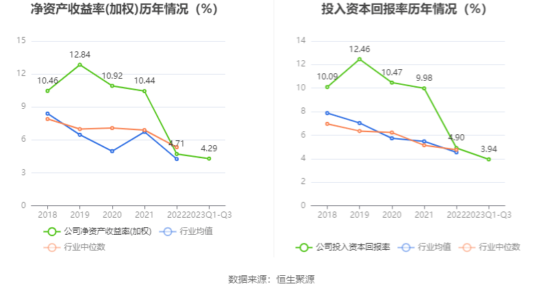 emc体育：西点药业：2023年前三季度净利润412940万元 同比增长2856%(图5)