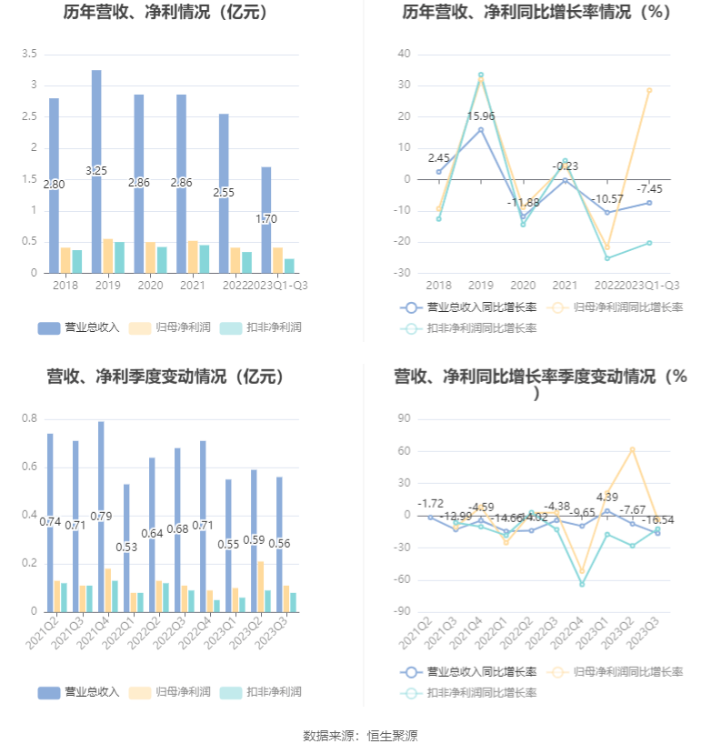 emc体育：西点药业：2023年前三季度净利润412940万元 同比增长2856%(图3)