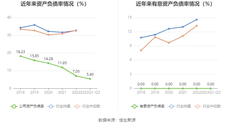 emc体育：西点药业：2023年前三季度净利润412940万元 同比增长2856%(图11)