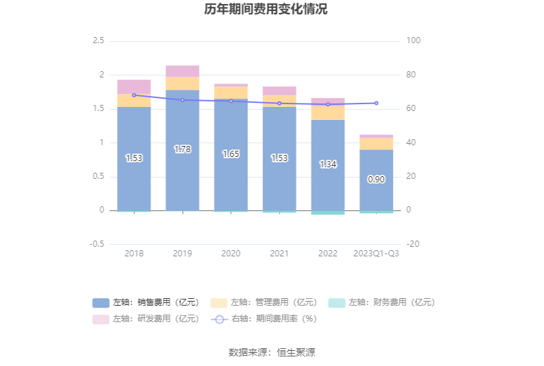 emc体育：西点药业：2023年前三季度净利润412940万元 同比增长2856%(图8)