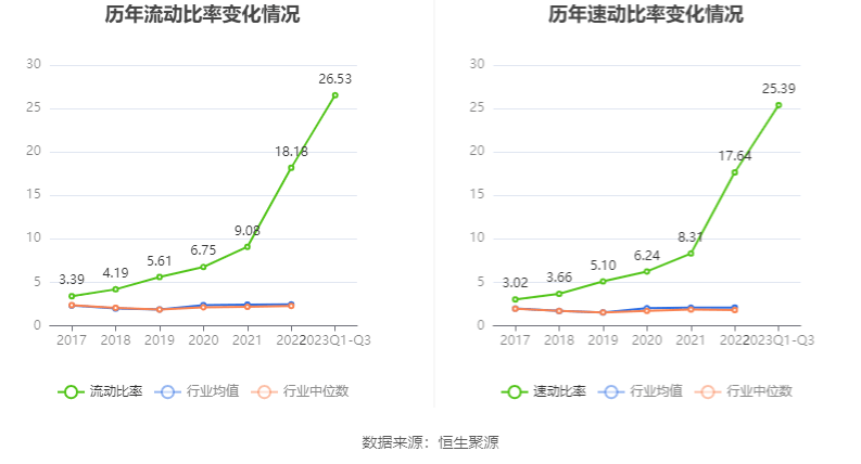 emc体育：西点药业：2023年前三季度净利润412940万元 同比增长2856%(图12)