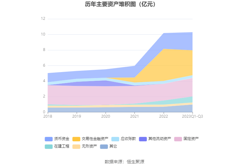 emc体育：西点药业：2023年前三季度净利润412940万元 同比增长2856%(图9)