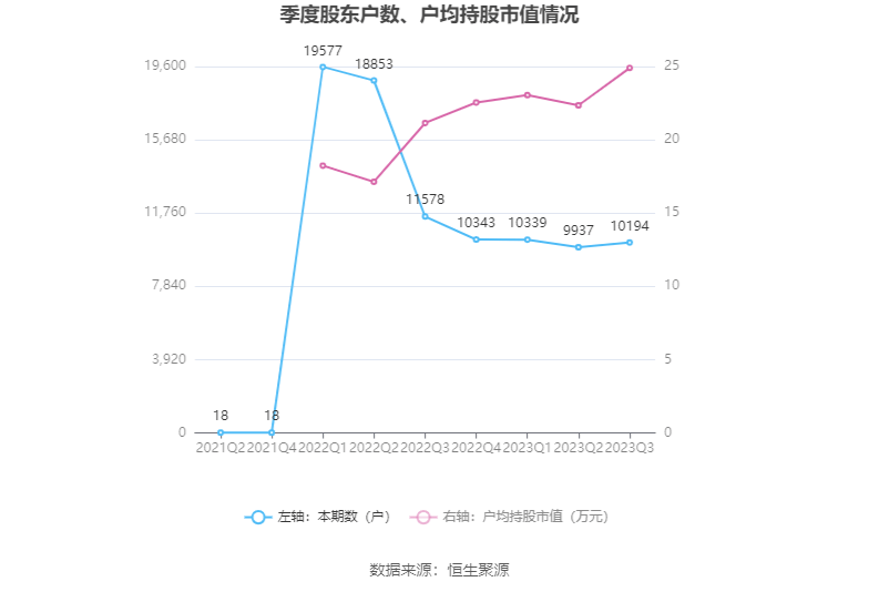 emc体育：西点药业：2023年前三季度净利润412940万元 同比增长2856%(图14)