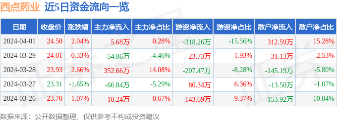 股票行情快报：西点药业（301130）4月1日主力资金净买入568万元