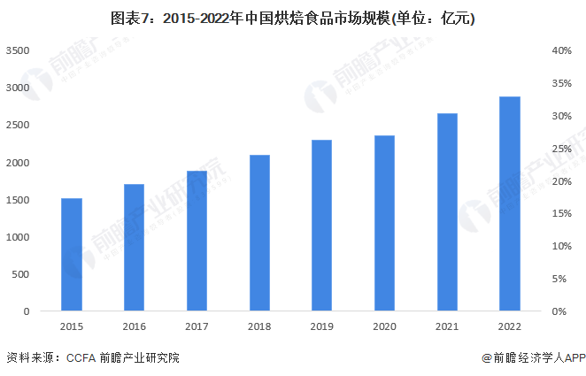 馋哭外国人！中国烧饼入选美媒CNN “世界最好吃的50种面包”榜单【附烘焙食品行业现状分析】