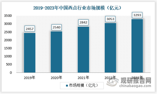 emc体育：我国西点消费需求愈发多元化 行业增长空间仍较大(图1)