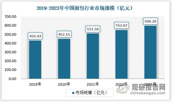 emc体育：我国西点消费需求愈发多元化 行业增长空间仍较大(图8)