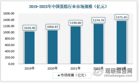 emc体育：我国西点消费需求愈发多元化 行业增长空间仍较大(图7)