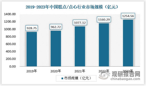 emc体育：我国西点消费需求愈发多元化 行业增长空间仍较大(图9)