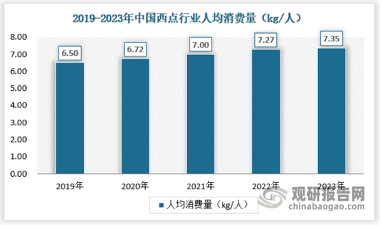 emc体育：我国西点消费需求愈发多元化 行业增长空间仍较大(图5)