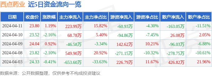 emc体育：股票行情快报：西点药业（301130）4月11日主力资金净买入22399万元