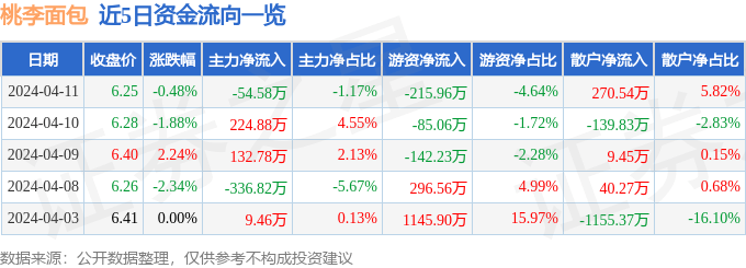 股票行情快报：桃李面包（603866）4月11日主力资金净卖出5458万元(图1)