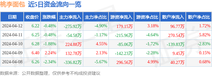 股票行情快报：桃李面包（603866）4月12日主力资金净卖出27592万元(图1)