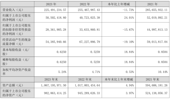 emc体育：西点药业2023年净利505024万同比增长2401% 董事长张俊薪酬70万