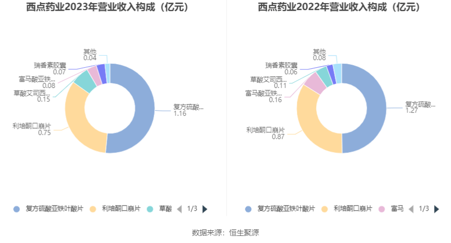 emc体育：西点药业：2023年净利润同比增长2401% 拟10派26元(图3)