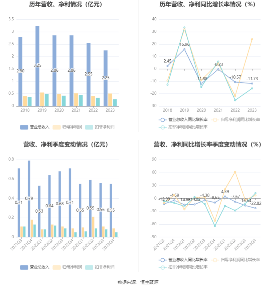 emc体育：西点药业：2023年净利润同比增长2401% 拟10派26元(图2)