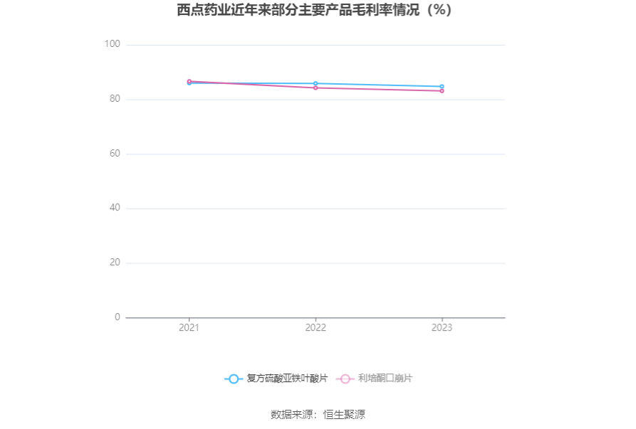 emc体育：西点药业：2023年净利润同比增长2401% 拟10派26元(图6)