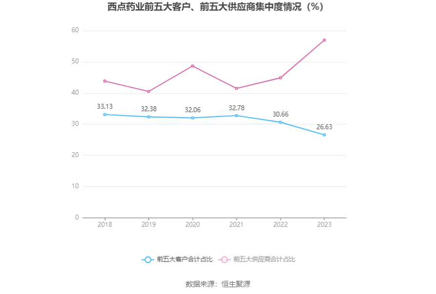 emc体育：西点药业：2023年净利润同比增长2401% 拟10派26元(图7)