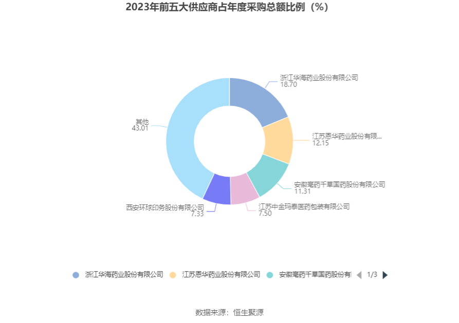 emc体育：西点药业：2023年净利润同比增长2401% 拟10派26元(图8)