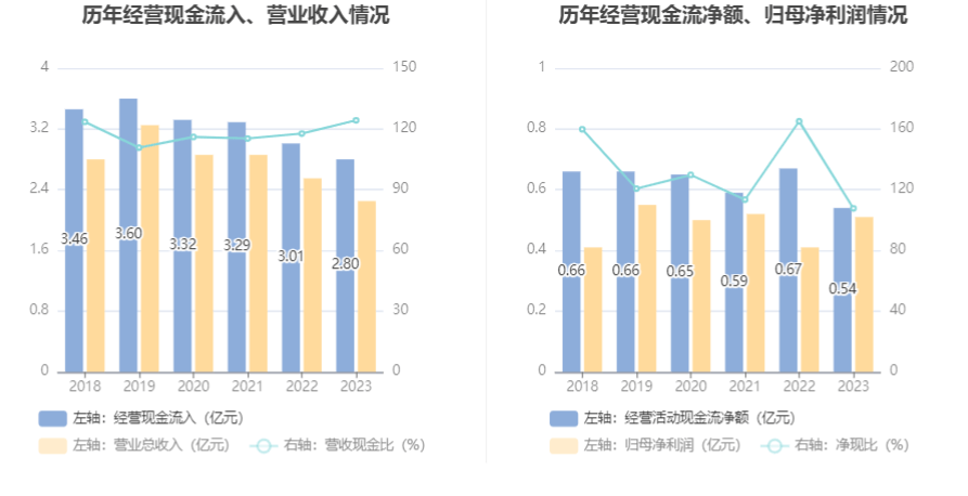 emc体育：西点药业：2023年净利润同比增长2401% 拟10派26元(图11)