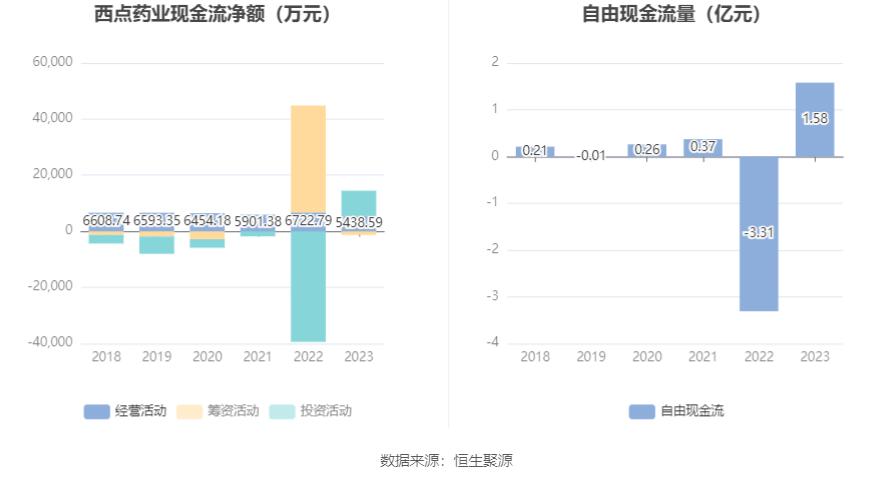 emc体育：西点药业：2023年净利润同比增长2401% 拟10派26元(图10)