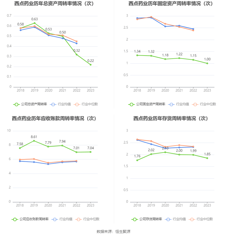 emc体育：西点药业：2023年净利润同比增长2401% 拟10派26元(图12)