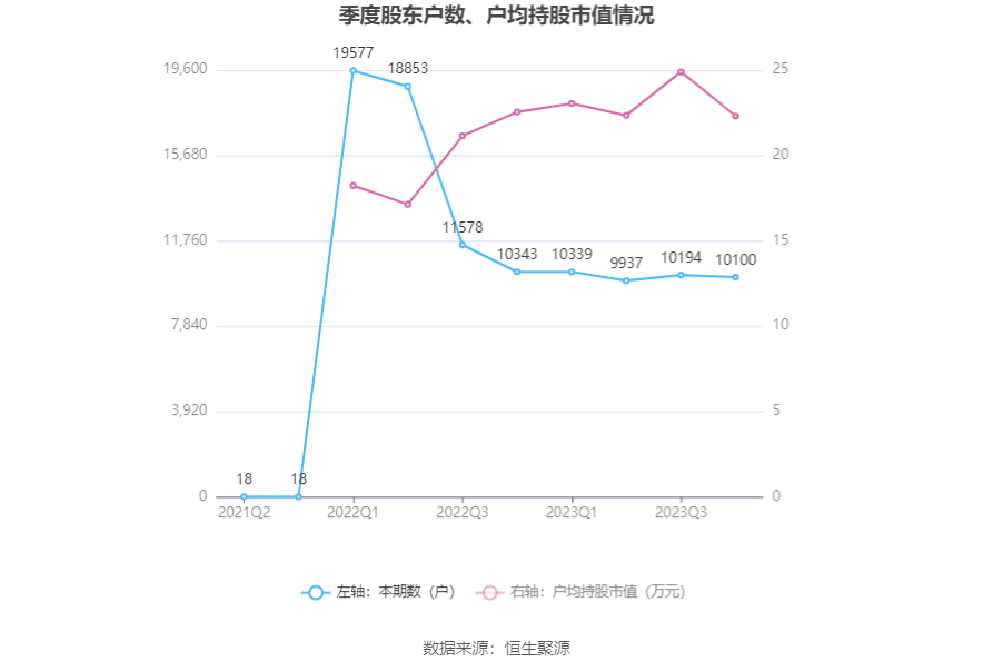 emc体育：西点药业：2023年净利润同比增长2401% 拟10派26元(图21)