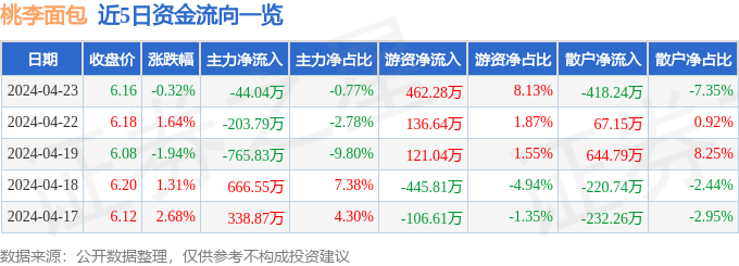 股票行情快报：桃李面包（603866）4月23日主力资金净卖出4404万元